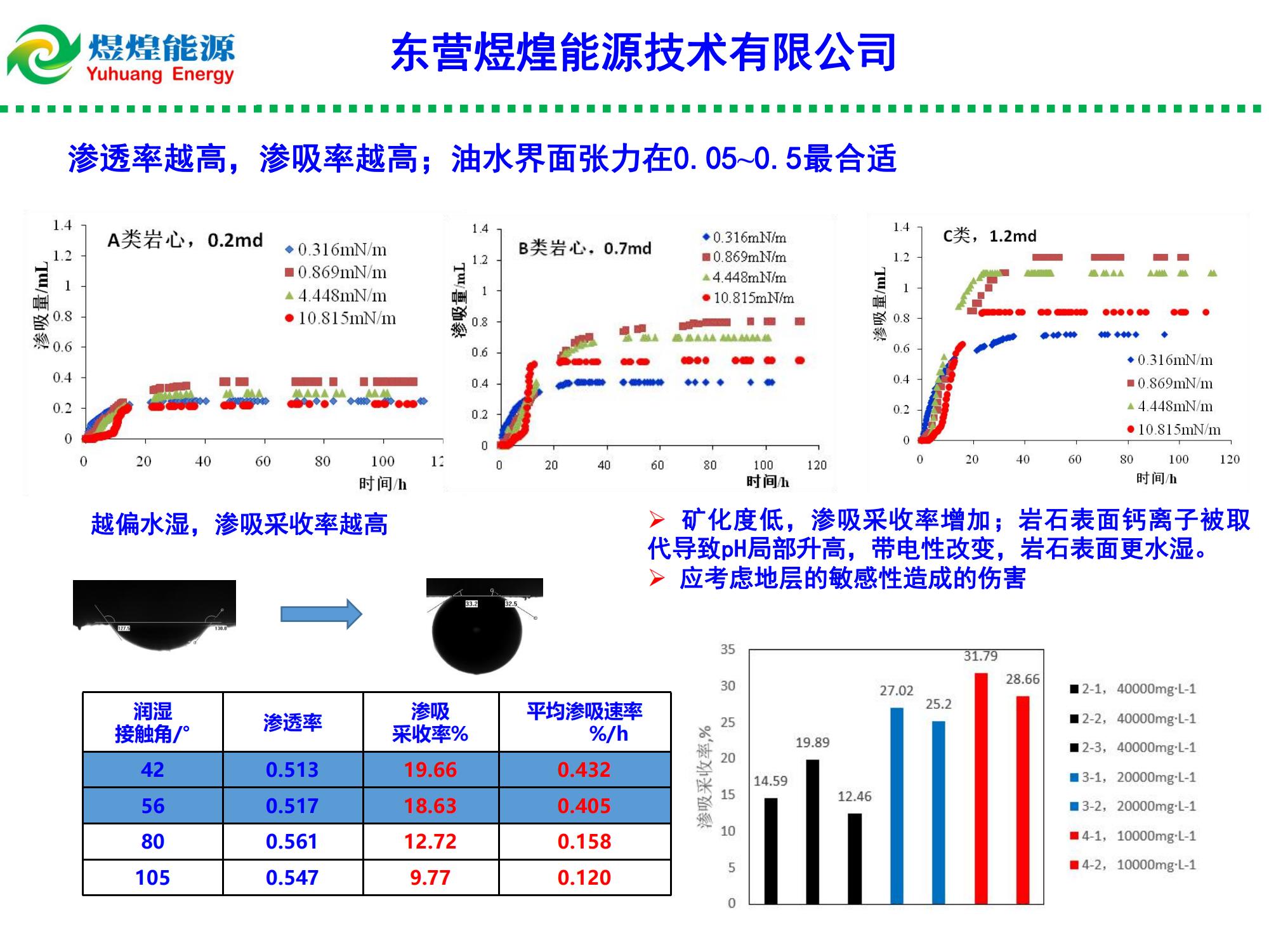 低滲特低滲透油藏滲吸液復(fù)合增產(chǎn)技術(shù)-修改_04.jpg