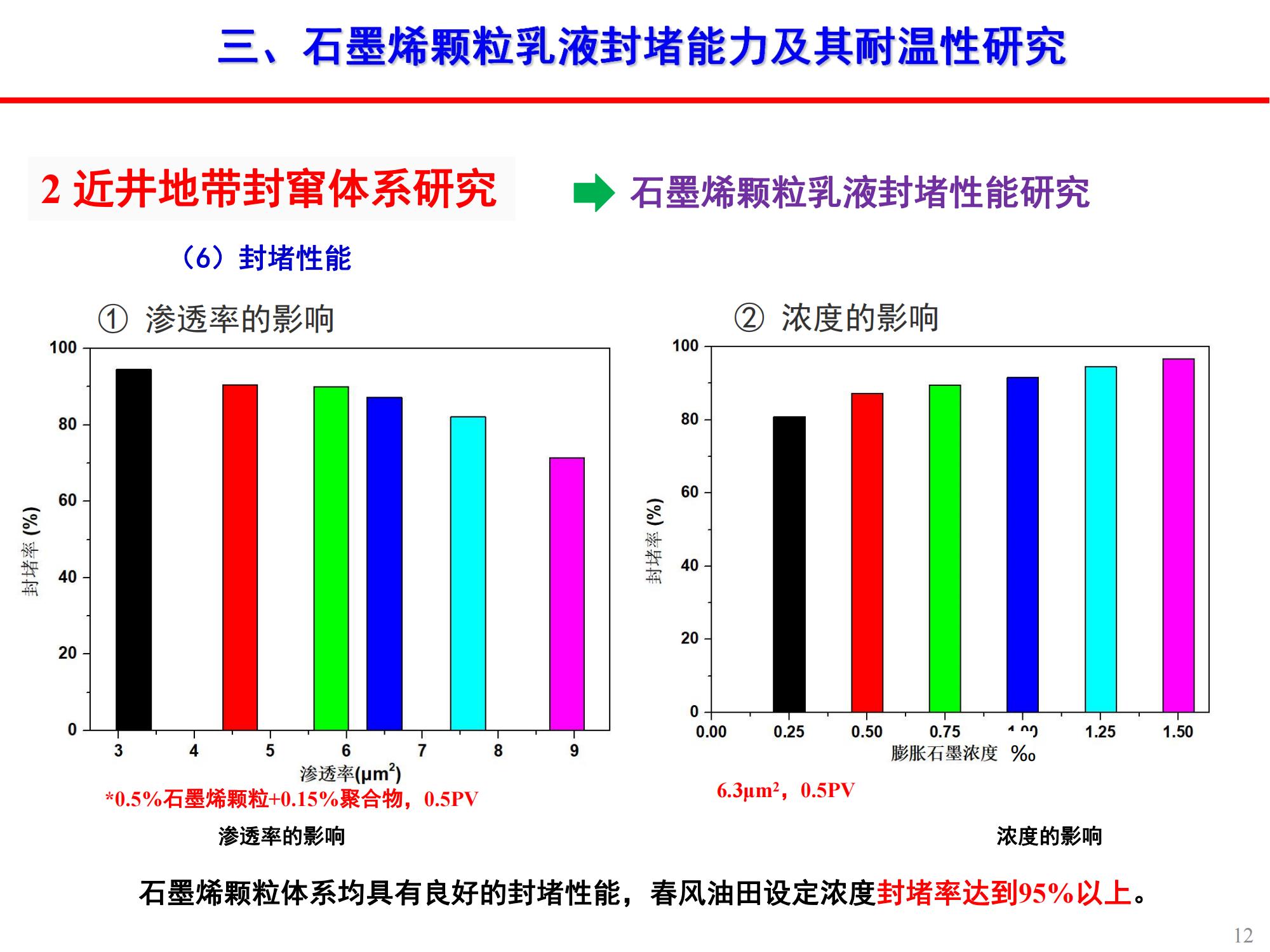 稠油石墨烯顆粒乳液封竄技術-修改_11.jpg